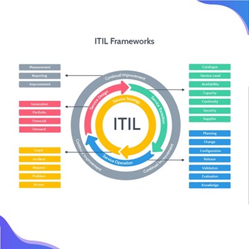 تصویر دسته بندی ITIL