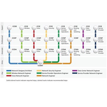 تصویر دسته بندی دوره و مدرک های آموزشی شبکه سیسکو