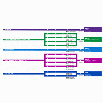 تصویر دسته بندی دوره و مدرک های آموزشی مایکروسافت